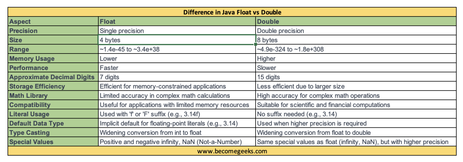 Java Understanding The Difference Between Float And Double